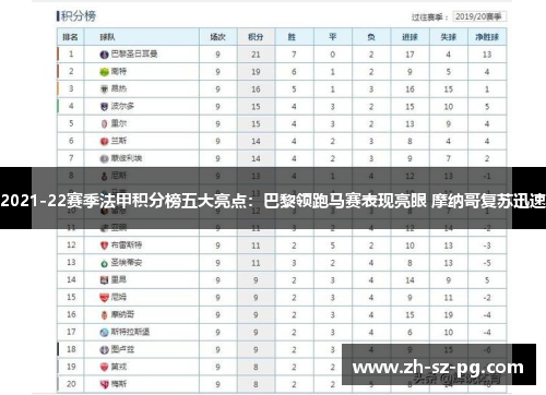 2021-22赛季法甲积分榜五大亮点：巴黎领跑马赛表现亮眼 摩纳哥复苏迅速